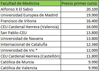 tabla comparativa de la matriculación del primer curso en las facultades privadas de Medicina.