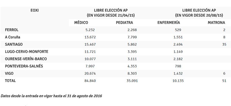 Además, se han registrado 28 solicitudes de libre elección de hospital.