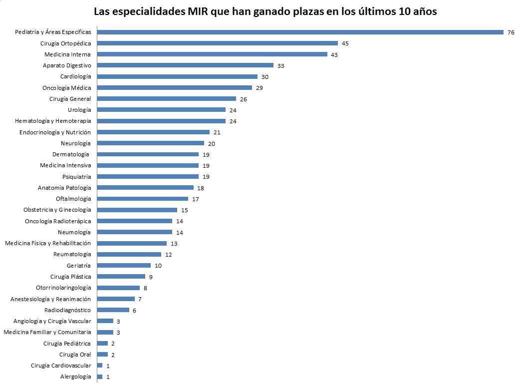 Las especialidades que han sumado plazas MIR durante los últimos 10 años.