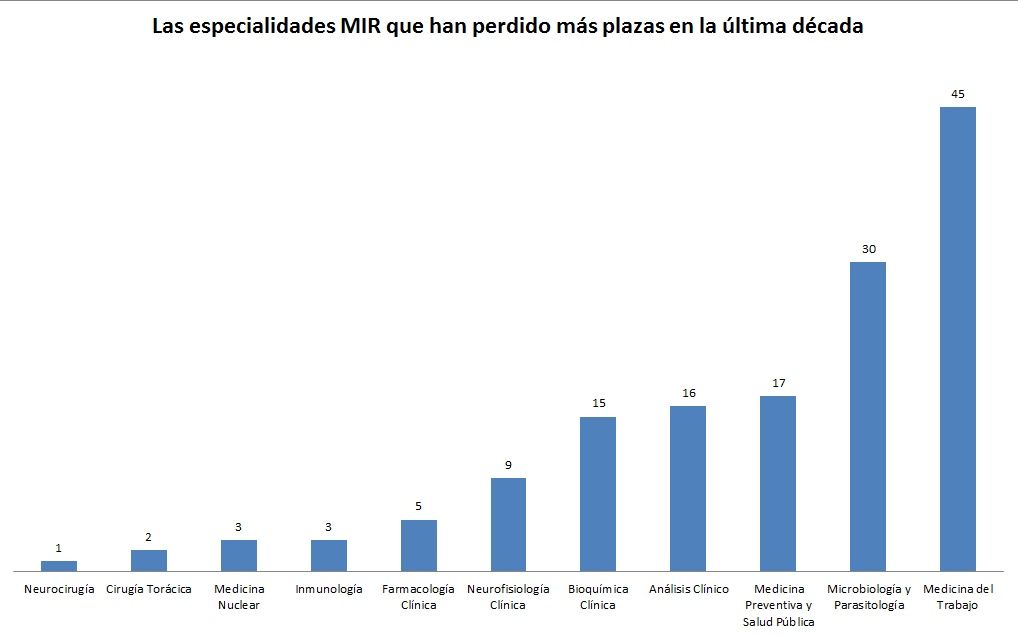 Las especialidades con reducción de plazas MIR durante la última década.