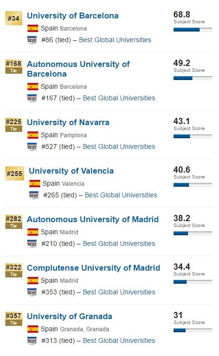 Las siete facultades de Medicina de España mejor valoradas por el ranking.