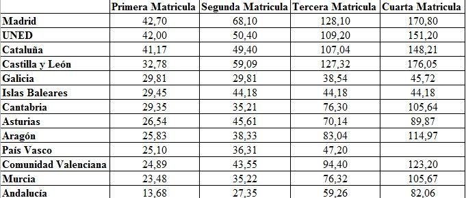 Tabla comparativa de precios de matriculación para el Máster en Psicología General Sanitaria.