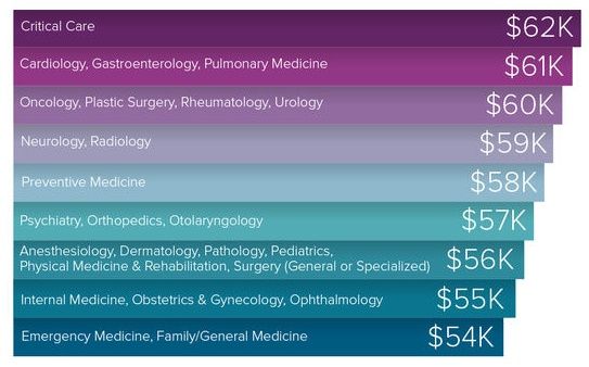 Relación de salarios MIR por especialidad del estudio de Medscape ‘Salario y deuda del residente 2016’. 
