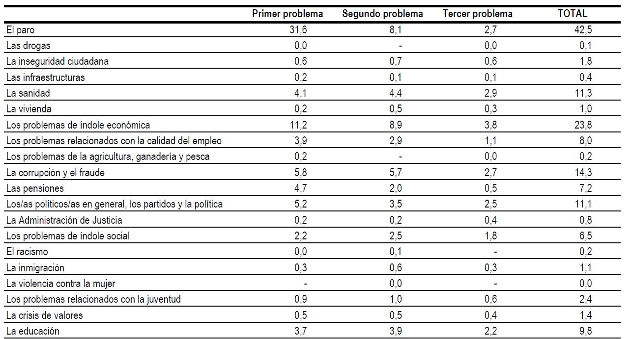 Principales problemas que afectan personalmente a los entrevistados en el Barómetro del Centro de Investigaciones Sociológicas (CIS).