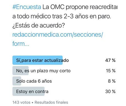 Los resultados de la encuesta de Redacción Médica