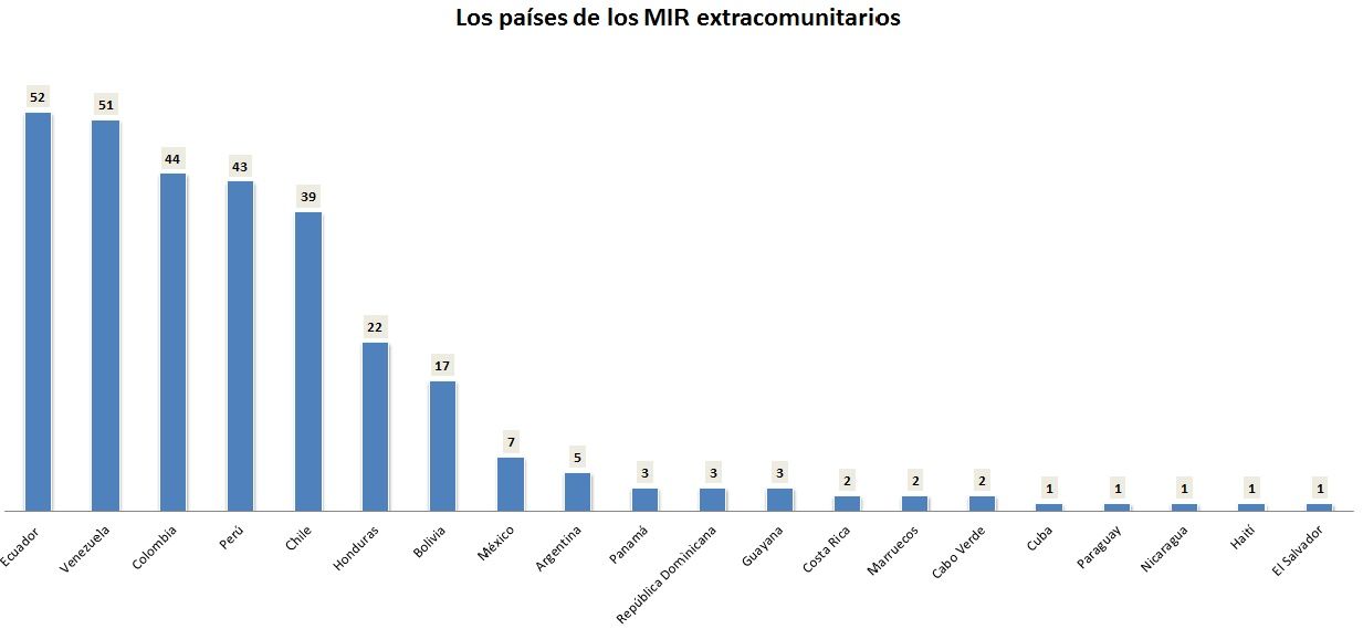 Los países de origen de los residentes extranjeros.
