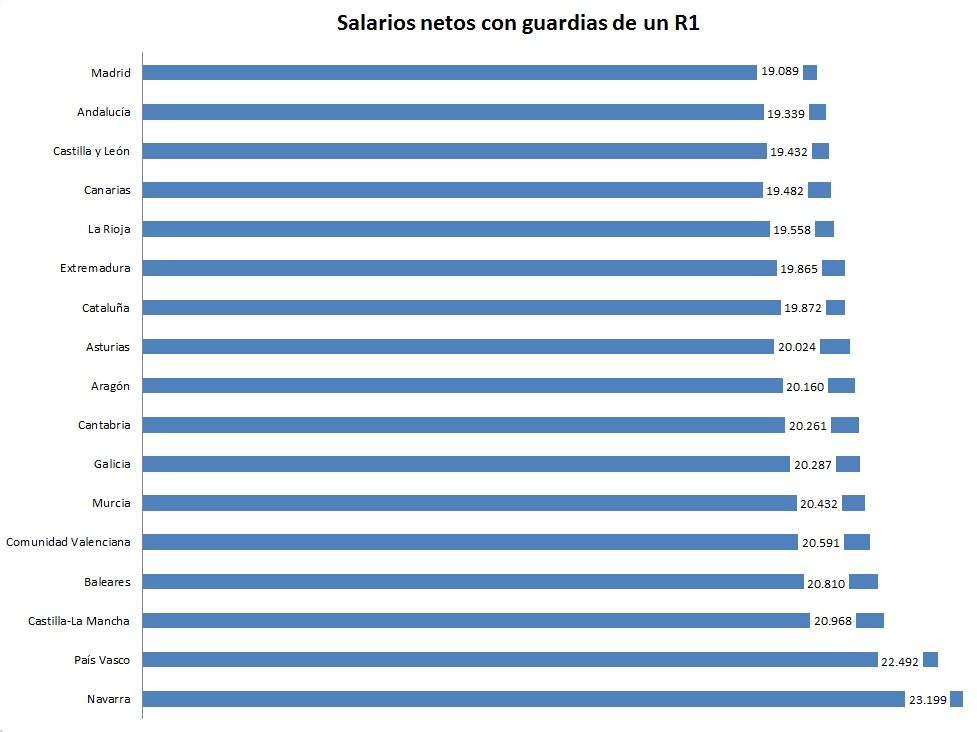Los salarios anuales de los residentes de primer año, con guardias, por autonomías.