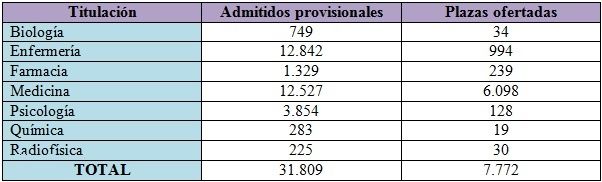 La tabla comparativa de admitidos provisionales y plazas ofertadas en la convocatoria 2016-2017.
