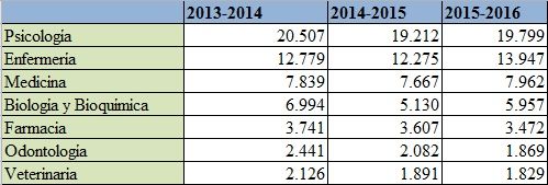 La evolución de los nuevas matrículas en las convocatorias de los últimos tres años.