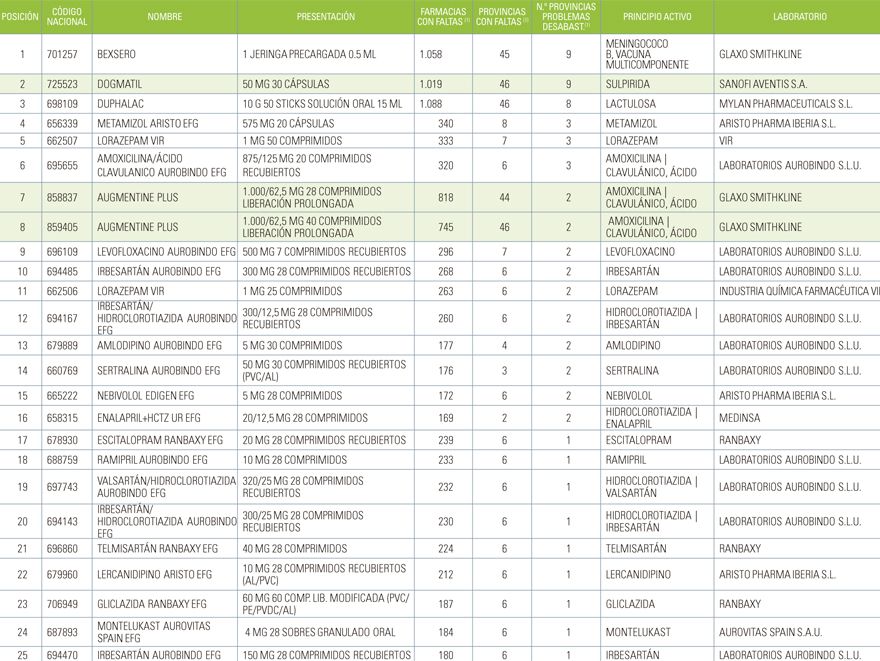 'Top 25' de desabastecimientos en la farmacia española. Fuente: Consejo General de Farmacéuticos. 