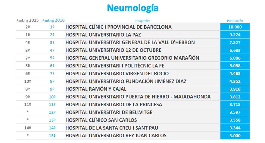 Clasificación de los servicios de Neumología en el III Monitor de Reputación Sanitaria. Fuente: Merco.