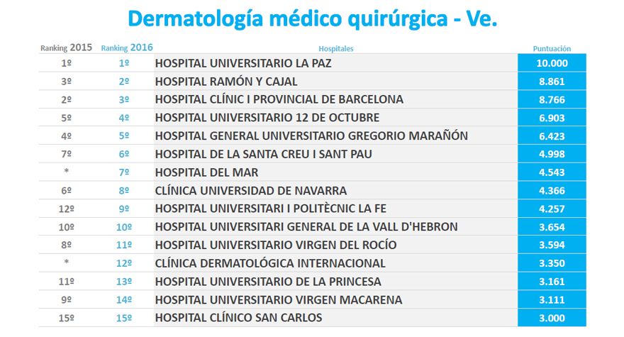  Clasificación de los servicios de Dermatología en el III Monitor de Reputación Sanitaria. Fuente: Merco.
