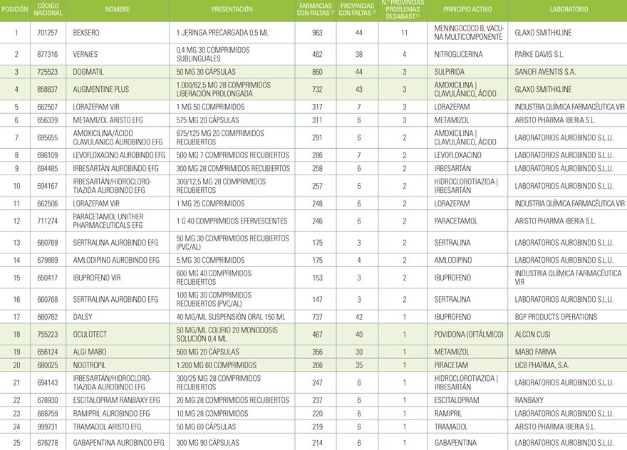 Ranking de los productos con más problemas de abastecimiento, según Cismed. Fuente: Consejo General de Farmacéuticos.