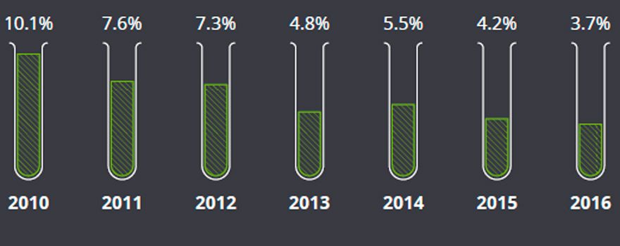 Evolución de la rentabilidad del I+D farmacéutica. Fuente: Deloitte.