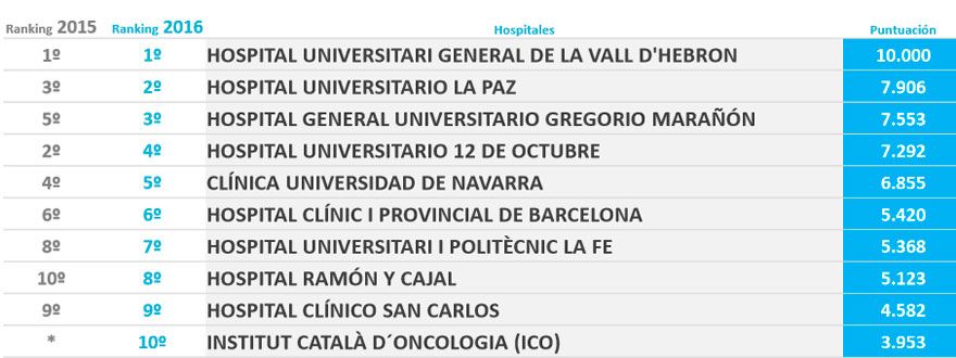Ránking Merco de los Servicios de Oncología Médica más reputados de España.