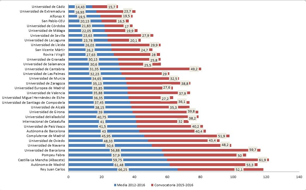  Evolución del percentil 73 o grupo fuerte, según los datos del Ministerio de Sanidad.