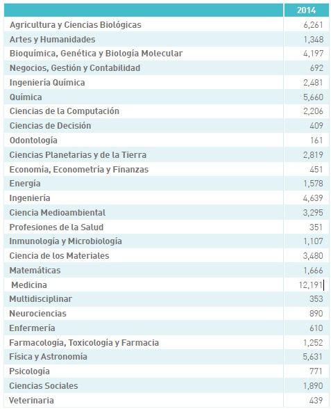 Producción en el 25% de revistas más influyentes de España por área temática.