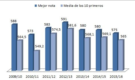 La evolución de las mejores notas y media  de los 10 primeros exámenes.