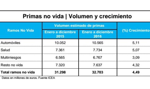 Datos de los seguros de no vida en 2016. 