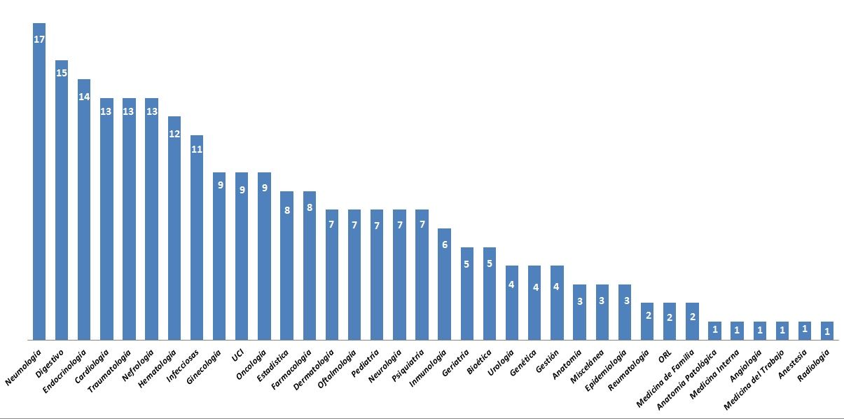 El número de preguntas por especialidades en el MIR 2016-2017.