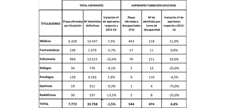 Cifra total de aspirantes y plazas ofertadas. Fuente: Ministerio de Sanidad. 
