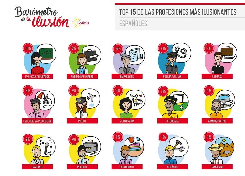 Los datos del Barómetro Cofidis de la Ilusión.