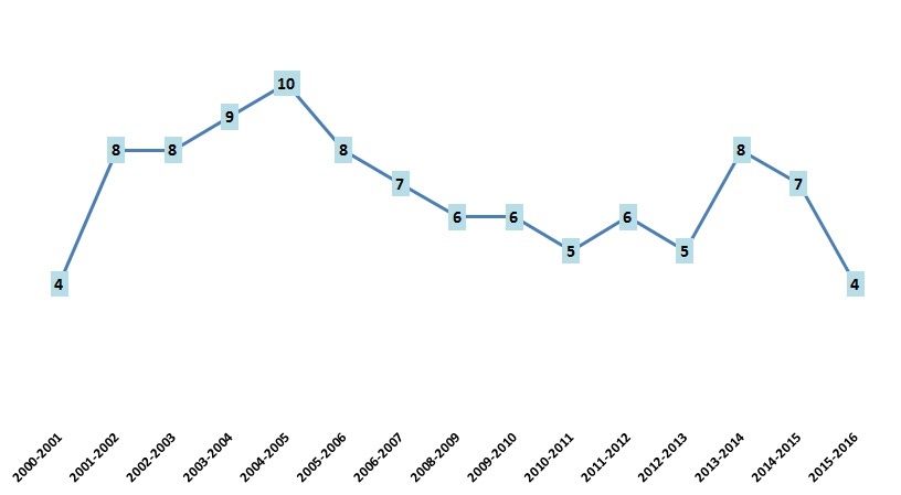 Evolución del número de impugnaciones a las preguntas del examen MIR.