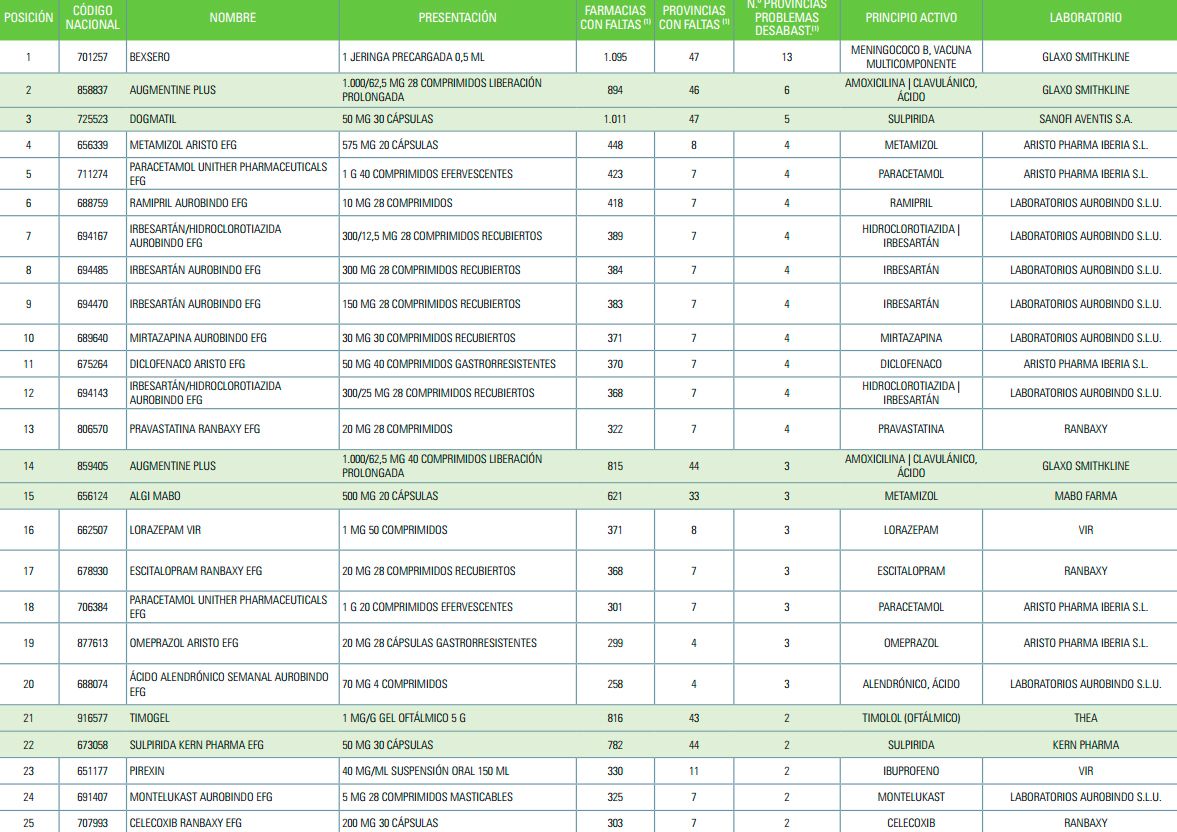 Clasificación elaborada por el Consejo General de Farmacéuticos a partir de los datos de Cismed. Fuente: 'Revista Farmacéuticos'. 