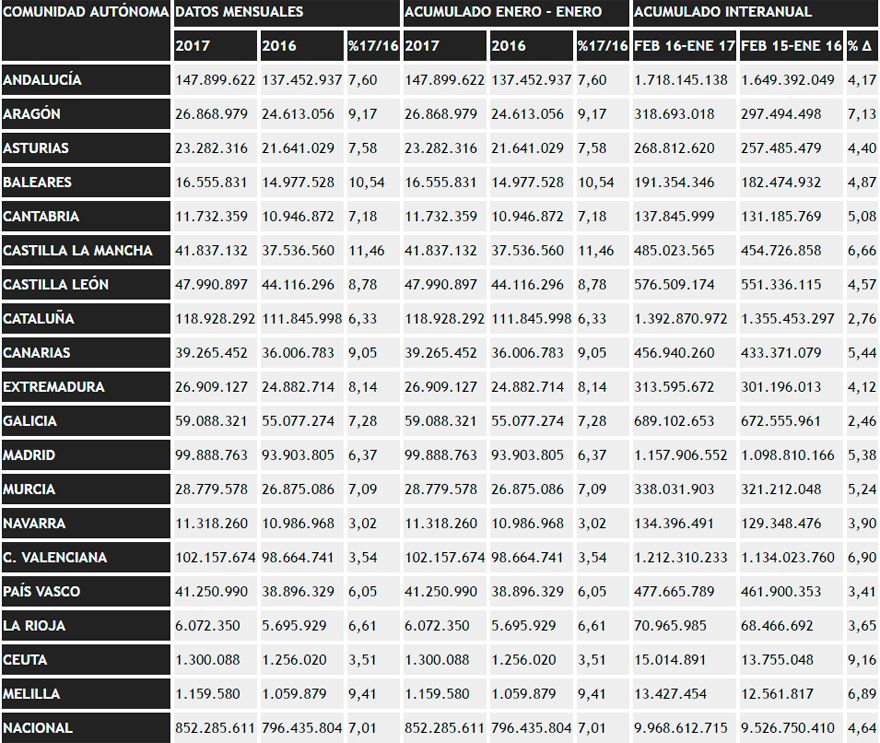 Gasto farmacéutico de enero de 2017, en euros. Fuente: Ministerio de Sanidad. 