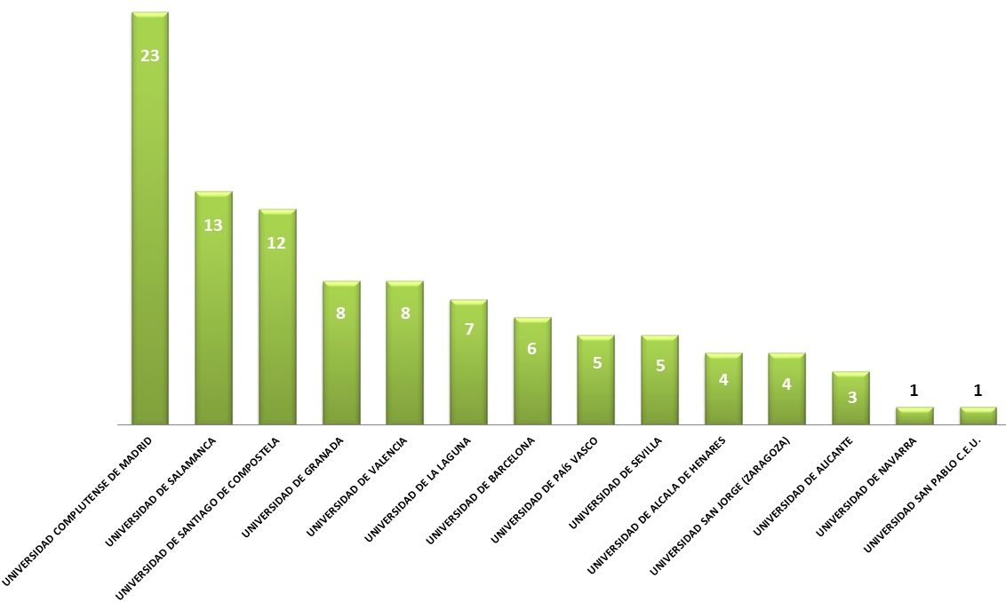 Las universidades con más representantes en el 'top 100' del FIR 2017.