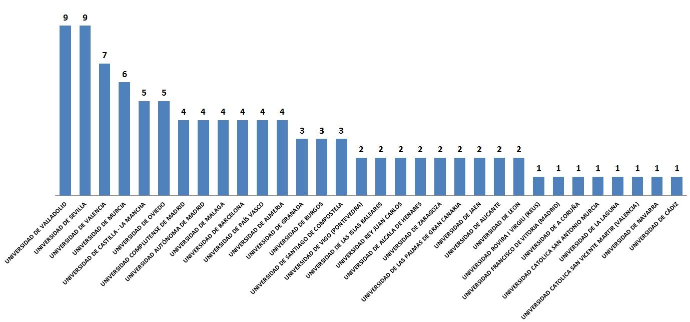 Las universidades más representadas en el 'top 100' del EIR 2016-2017.