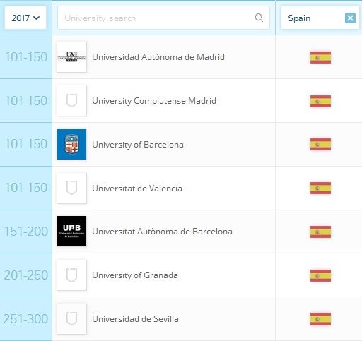 El ranking de las mejores facultades españolas de Psicología.