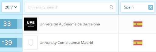 Las dos facultades de Veterinaria en el 'top 50' mundial.