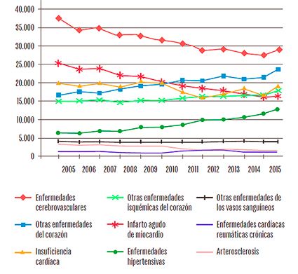 Mortalidad por hipertensión arterial y patología asociada. Fte.: Casa del Corazón.