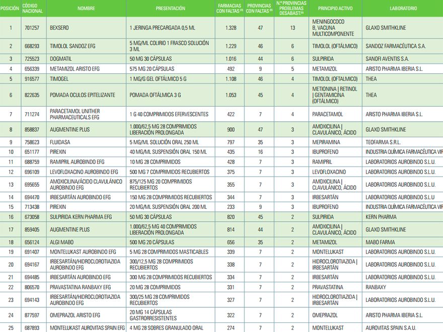 'Ranking' de Cismed correspondiente a la semana del 13 al 19 de febrero. Fuente: Consejo General de Farmacéuticos. 
