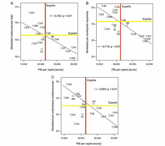 Correlación de la mortalidad cardiovascular total. B: cardiopatía isquémica. C: accidente cerebrovascular con el producto interior bruto per capita de las comunidades autónomas de España. Las comunidades se identifican con iniciales y los datos de mortalidad se expresan en número de fallecidos y producto interior bruto per capita en euros (datos medios del decenio 2005-2014 por millón de habitantes y estandarizados por edad y sexo). AN: Andalucía; AR: Aragón; AS: Principado de Asturias; CA: Canarias; CH: Castilla-La Mancha; CL: Castilla y León; CM: Comunidad de Madrid; CN: Cantabria; CT: Cataluña; CV: Comunidad Valenciana; EX: Extremadura; GL: Galicia; IB: Islas Baleares; LR: La Rioja; NV: Comunidad Foral de Navarra; PIB: producto interior bruto; PV: País Vasco; RM: Región de Murcia. Fuente: Revista Española de Cardiología.