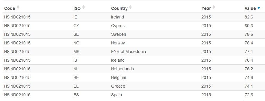 Los resultados de la encuesta de la Comisión Europea.