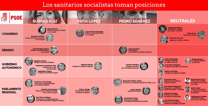 Gráfica de cómo se distribuyen los diferentes apoyos de los socialistas entre los candidatos Susana Díaz, Patxi López y Pedro Sánchez. 