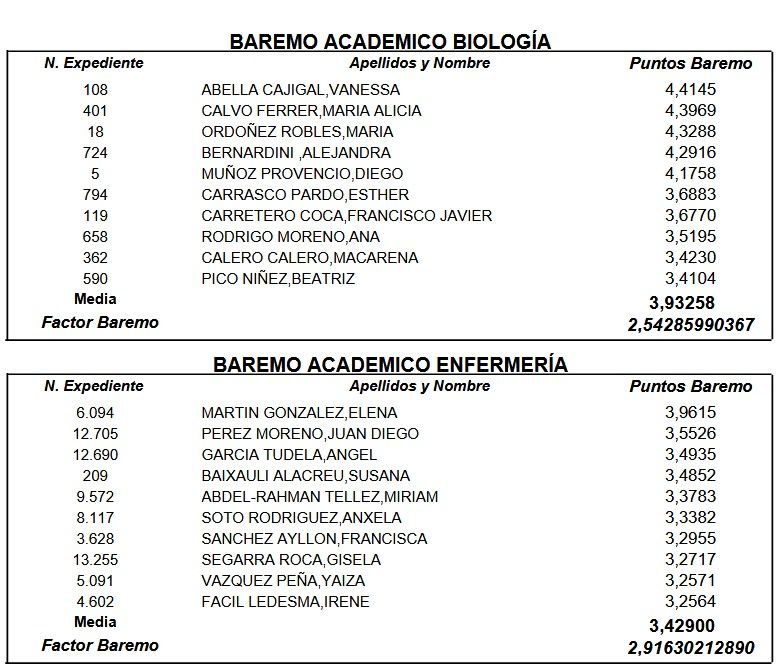 Los baremos académicos del BIR y EIR del listado definitivo.