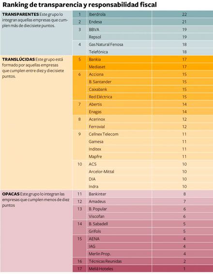 Ranking de transparencia y responsabilidad fiscal en 2016. Fuente: Fundación Compromiso y Transparencia.