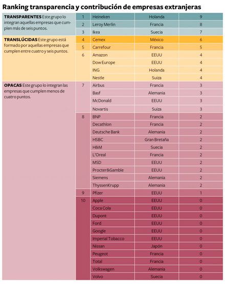 Ranking de transparencia y contribución de empresas extranjeras 2016. Fuente: Fundación Compromiso y Transparencia.