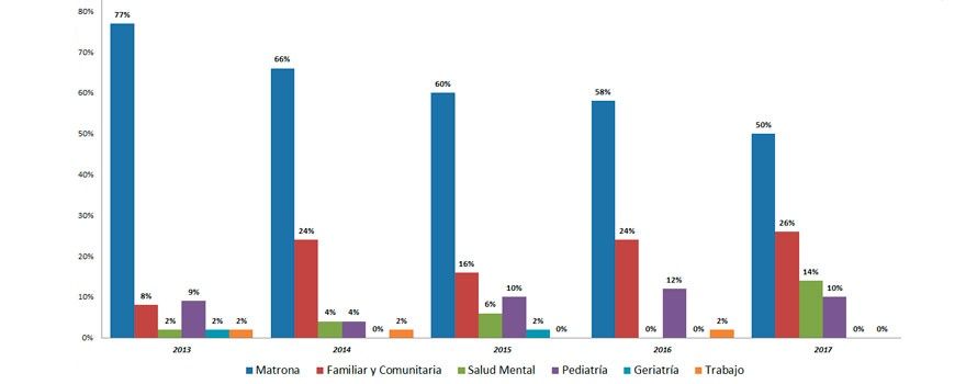 La evolución de la elección de las primeras 50 plazas del EIR.