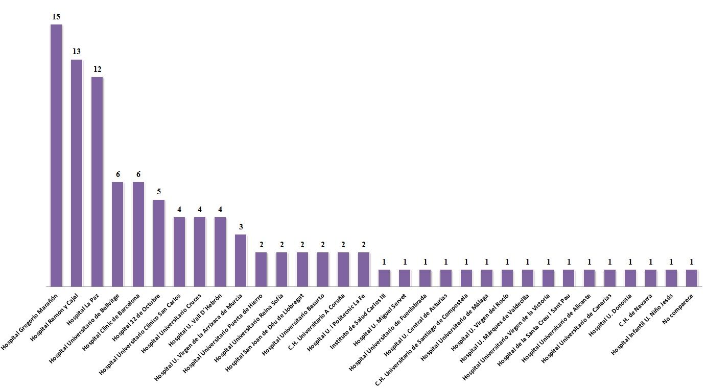 Los hospitales más populares entre los 100 primeros residentes del MIR 2017.