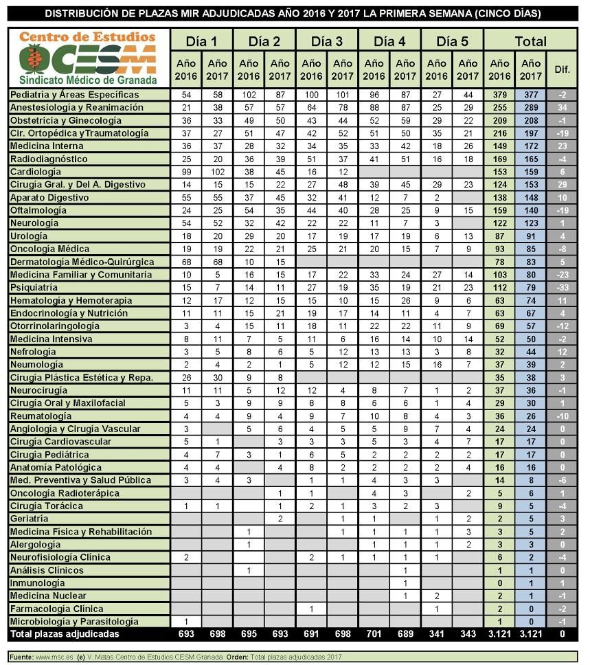 Tabla comparativa de las especialidades en la primera semana de elección MIR.