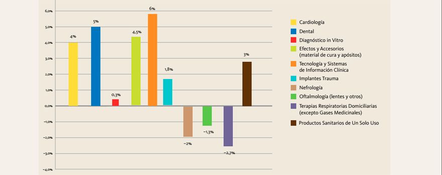 Crecimiento de los diferentes sectores de la tecnología sanitaria en 2016. Fuente: Fenin. 