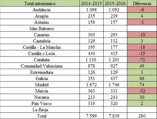 Tabla comparativa de matriculaciones. Fuente: Ministerio de Educación.