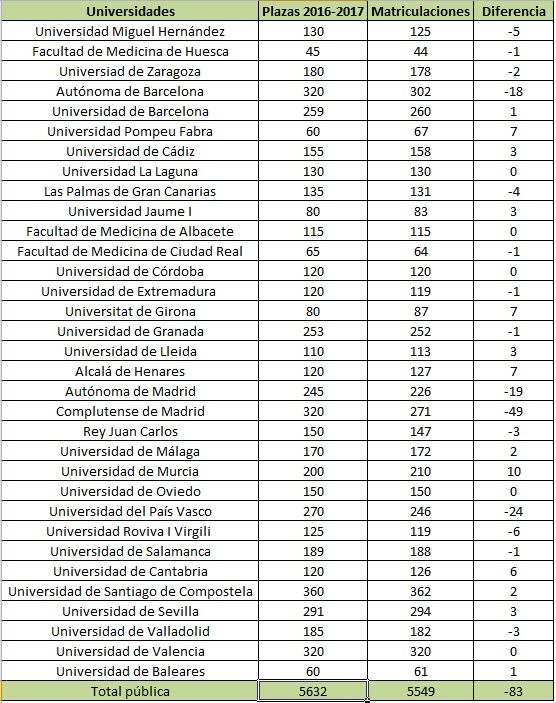 El número de plazas ofertadas y matriculaciones del curso 2016-2017. Fuente: Ministerio de Educación.