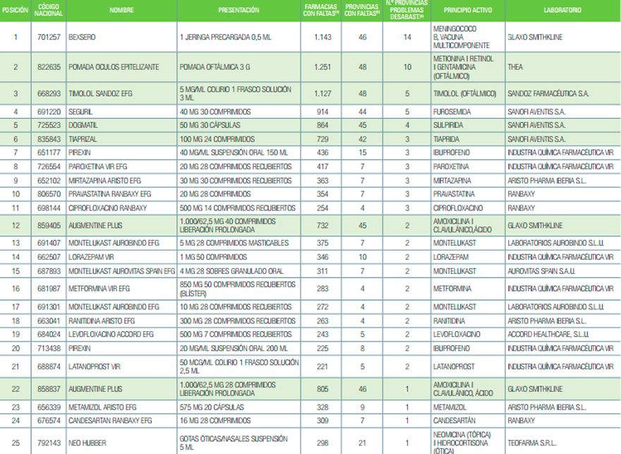 Clasificación del Cismed del 17 al 23 de abril. 