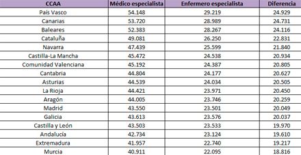 Diferencia de sueldo anual entre enfermeras y médicos especialistas. Fuente: Adecco. 