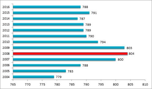 Evolución del número de hospitales de 2004 a 2016. Fuente: Ministerio de Sanidad. 